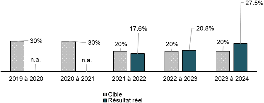 Figure 10 : Proportion de participants à des projets de soutien à l’emploi (à l’exception des prêts pour la RTCE) qui ont trouvé un emploi dans leur profession prévue ou dans une profession connexe - La description textuelle suit