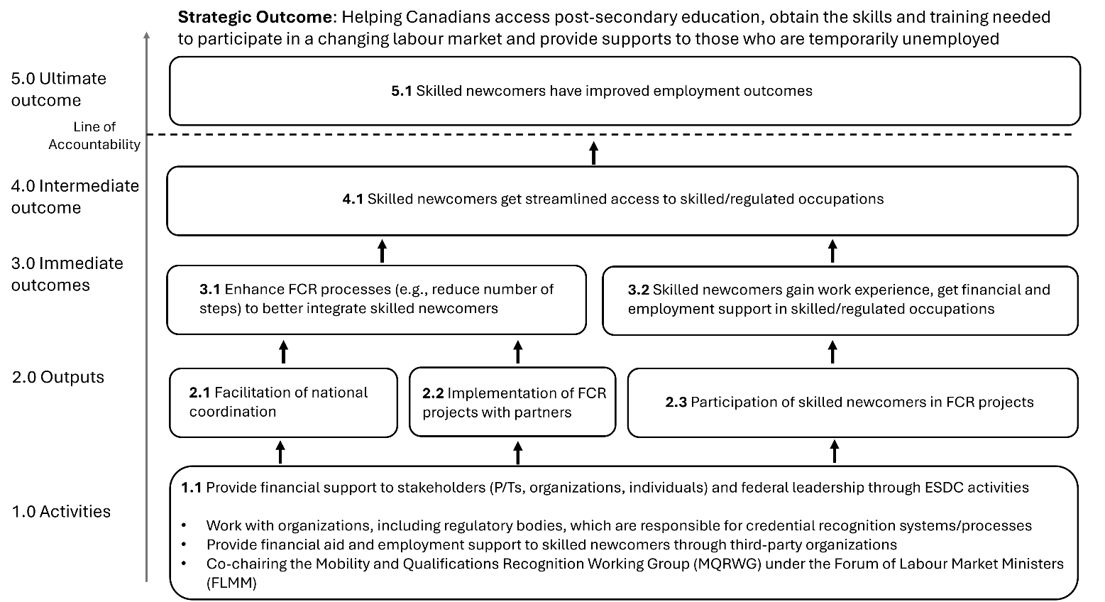 Figure 11: Logic model for the foreign credential recognition program - Text description follows
