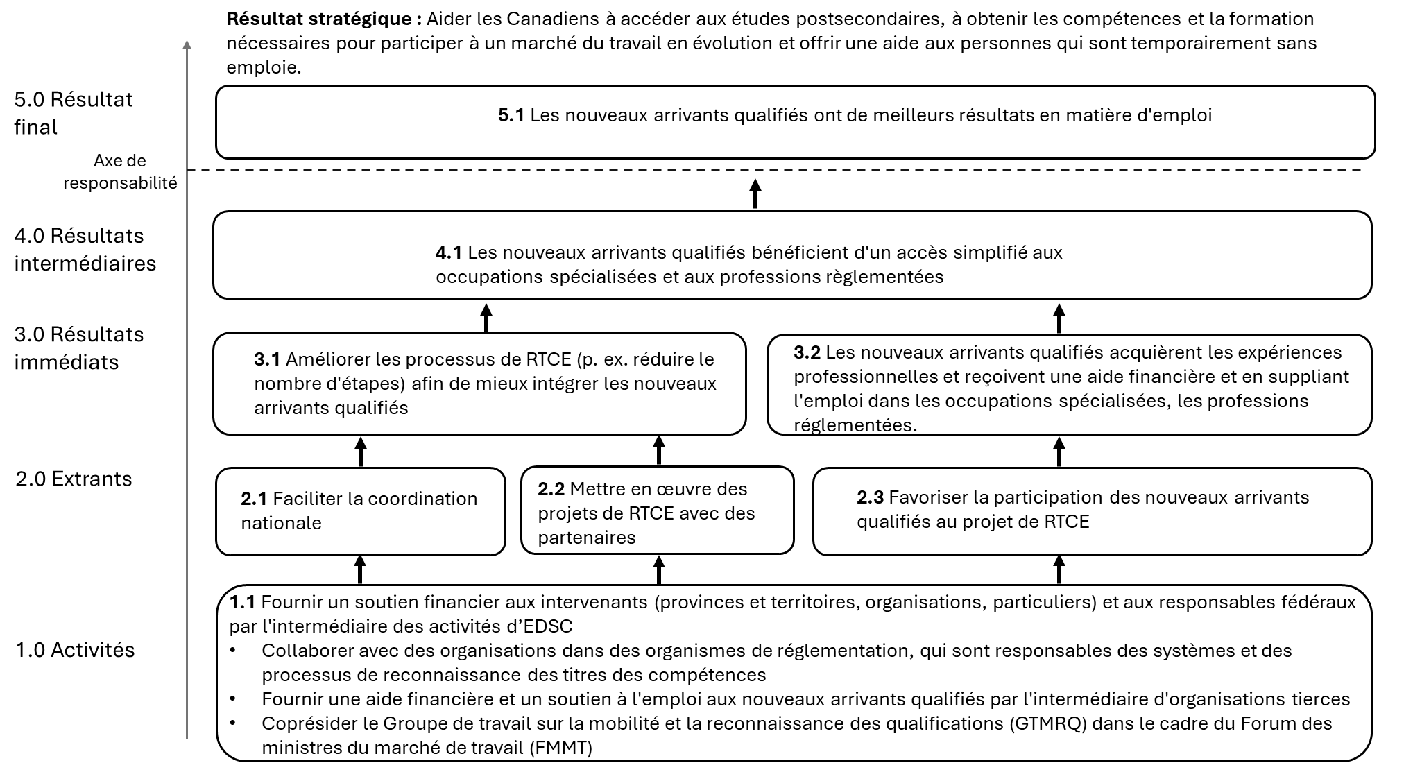Figure 11 : Modèle logique du programme de reconnaissance des titres de compétences étrangers - La description textuelle suit