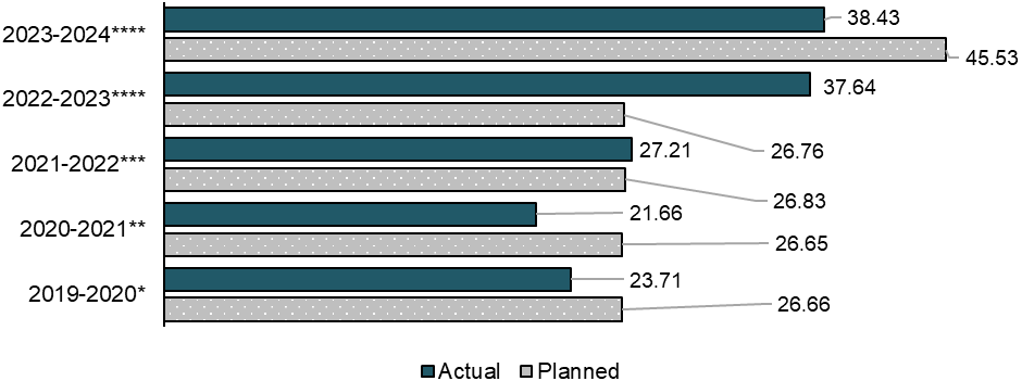Figure 2: The program's expenditures (in million CAD) increased during the evaluation period - Text description follows