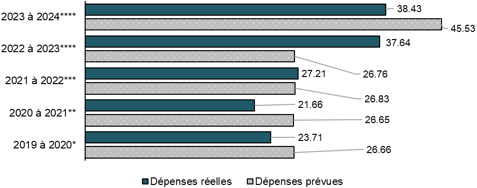 Figure 2 : Les dépenses du programme (en millions de dollars canadiens [CAD]) ont augmenté au cours de la période d’évaluation. - La description textuelle suit