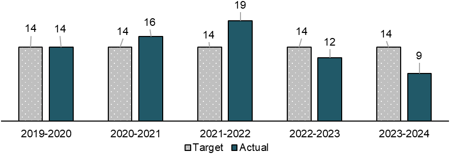 Figure 3: Number of meetings and events that support national coordination and information sharing related to FCR - Text description follows