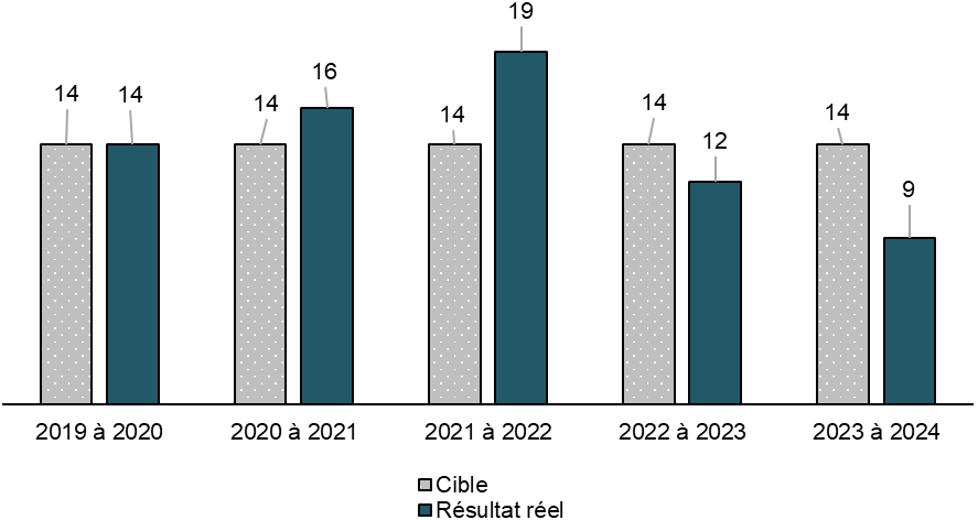 Figure 3 : Nombre de réunions et d’activités qui soutiennent la coordination nationale et l’échange de renseignements liés à la RTCE - La description textuelle suit