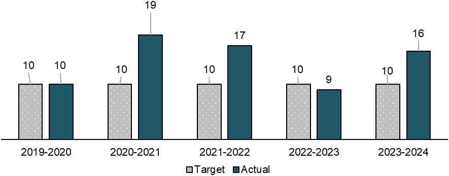 Figure 4: Number of new projects implemented - Text description follows