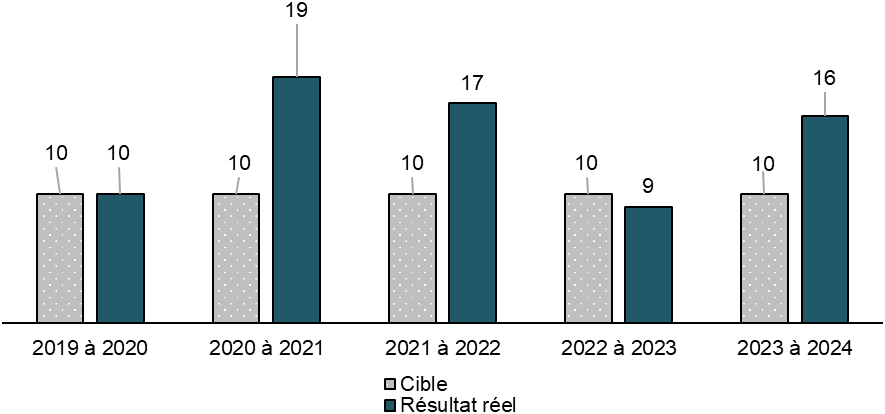 Figure 4 : Nombre de nouveaux projets mis en œuvre - La description textuelle suit