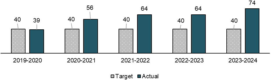 Figure 5: Number of active projects - Text description follows