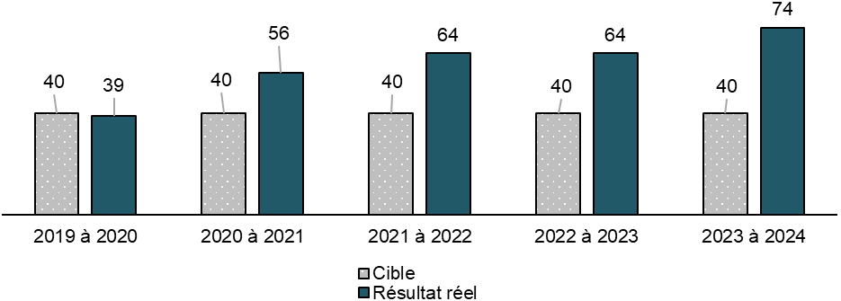 Figure 5 : Nombre de projets actifs - La description textuelle suit