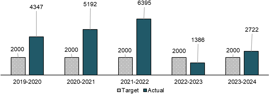 Figure 6: Total number of skilled newcomers receiving support services from the FCR loans projects - Text description follows