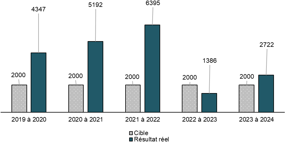 Figure 6 : Nombre total de nouveaux arrivants qualifiés bénéficiant de services de soutien dans le cadre des projets de prêts pour la RTCE - La description textuelle suit