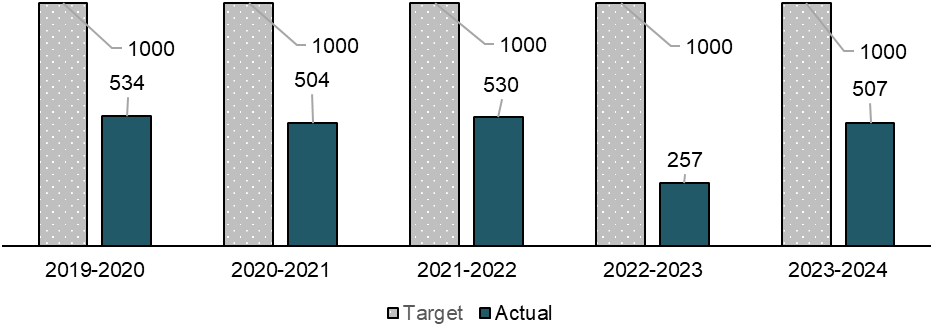 Figure 7: Total numbers of loans issued to skilled newcomers - Text description follows