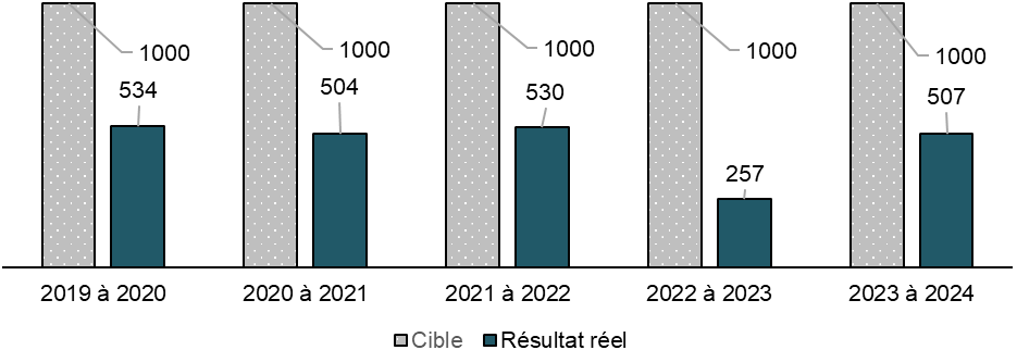 Figure 7 : Nombre total de prêts accordés aux nouveaux arrivants qualifiés - La description textuelle suit