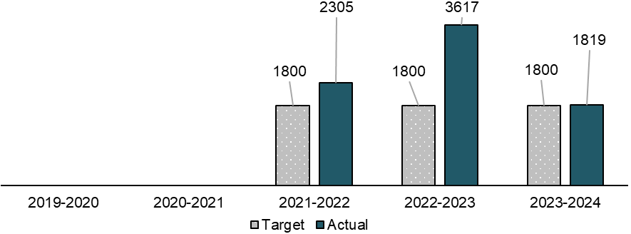 Figure 8: Total number of skilled newcomers participating in employment support projects (excluding FCR loans) - Text description follows