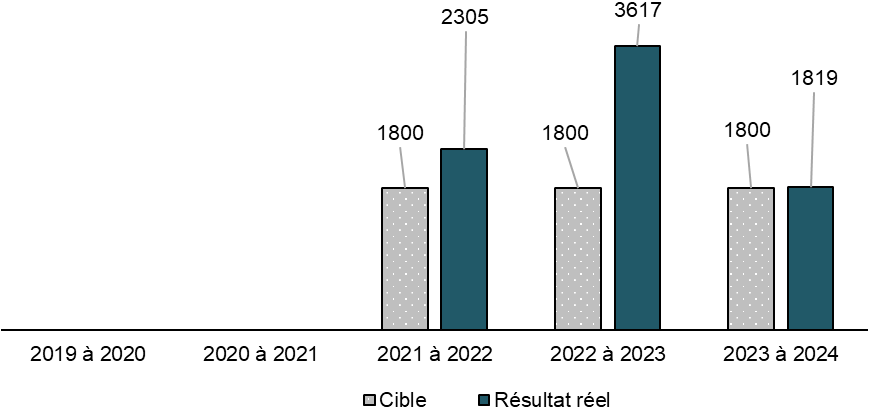 Figure 8 : Nombre total de nouveaux arrivants qualifiés participant à des projets d’aide à l’emploi (à l’exclusion des prêts pour la RTCE) - La description textuelle suit