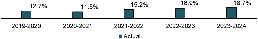 Figure 9: Proportion of participants in FCR loans projects who complete their foreign credential recognition - Text description follows