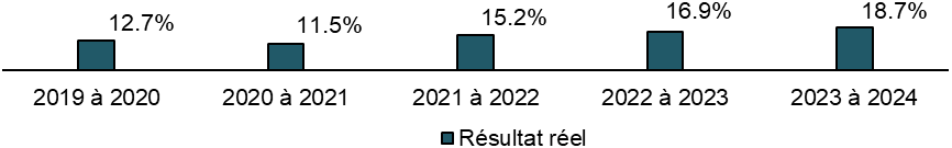 Figure 9 : Proportion de participants à des projets de prêts pour la RTCE qui terminent le processus de reconnaissance de leurs titres de compétences étrangers - La description textuelle suit