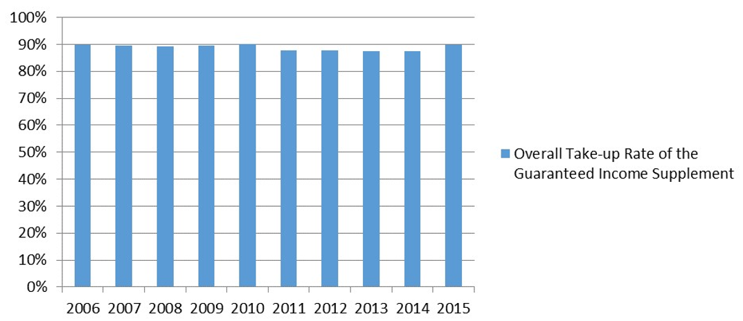 Figure 1: Overall take-up rate of the Guaranteed Income Supplement, 2006 to 2015 - Text description follows