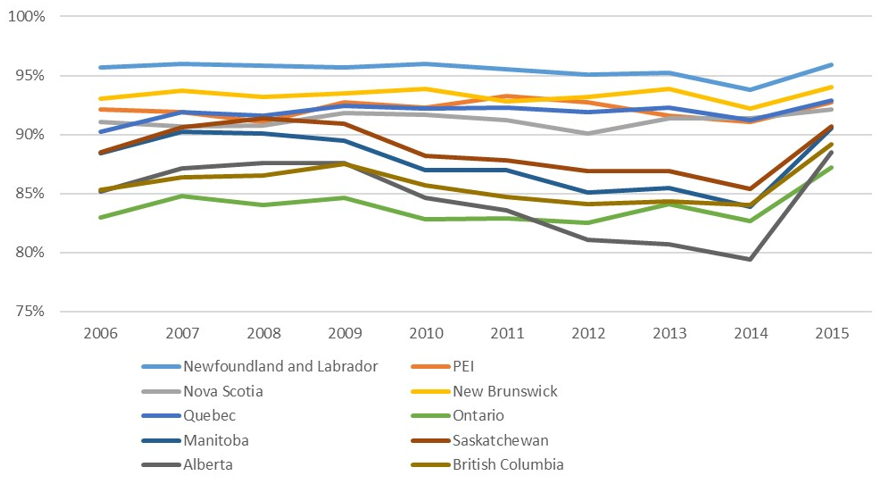 Figure 10 - Guaranteed Income Supplement take-up by region, 2006 to 2015 (Longitudinal Administrative Databank)  - Text description follows