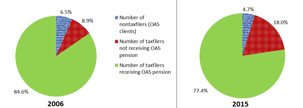 Figure 3: Distribution of the number of Guaranteed Income Supplement Potentially Eligible Non-recipients in 2015 and 2006 - Text description follows