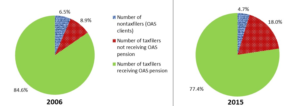 Guaranteed Income Supplement Chart