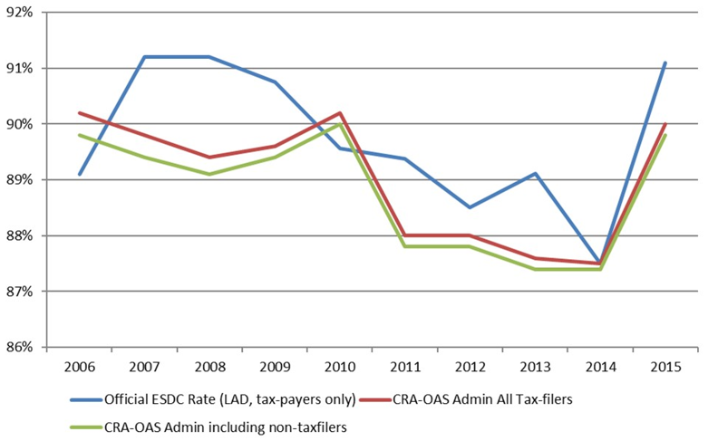 Figure 4: Comparison of GIS take-up rates, 2006 to 2015 - Text description follows