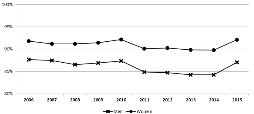Figure 6 - GIS take-up rate by gender, 2006 to 2015 (taxfilers only)  - Text description follows