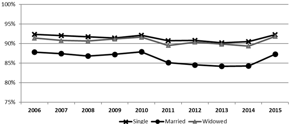 Figure 8 - GIS take-up rate by marital status, 2006 to 2015 (taxfilers only)  - Text description follows