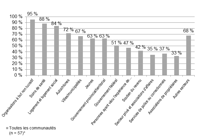 Diagramme à bandes qui montre le pourcentage des catégories de membres des conseils consultatifs communautaires qui comptent un ou plusieurs représentants.