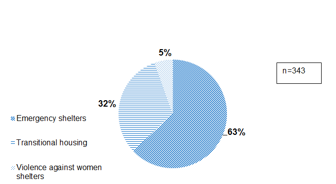 Pie chart shows the proportion of emergency, transitional housing, violence against women shelters giving information.