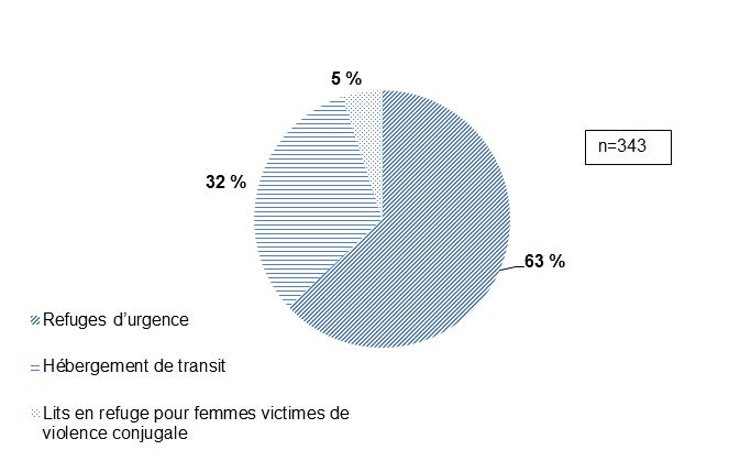 Diagramme à secteurs qui illustre la proportion de refuges d’urgence, d’hébergement de transit et de refuges pour femmes victimes de violence conjugale ayant fourni de l’information au Système national d’information sur l’itinérance en 2014 à 2015.