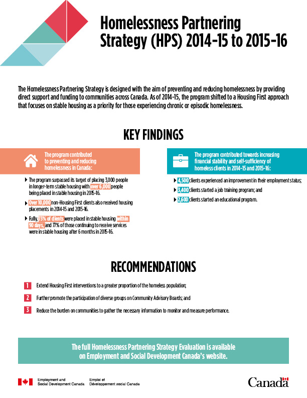 Infographic about the Homelessness Partnering Strategy for 2014-15 to 2015-16, including key findings and recommendations.