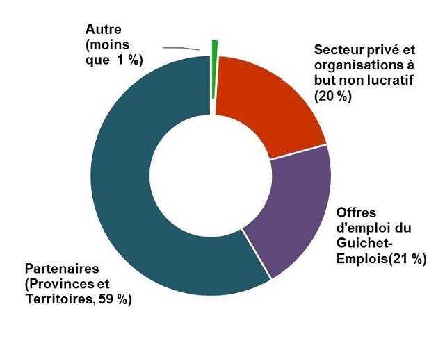 Figure 2 : Sources des  offres d’emploi sur la plateforme en ligne du Guichet-Emplois en 2018 à 2019