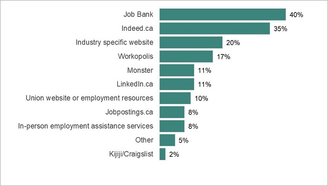 Figure 3: Share of job seekers by job  boards in Canada in 2017