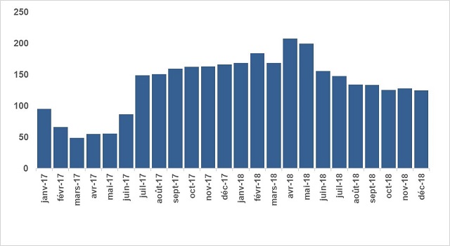 Figure 4 : Nombre moyen de  jumelages par offre d’emploi en 2017 et 2018