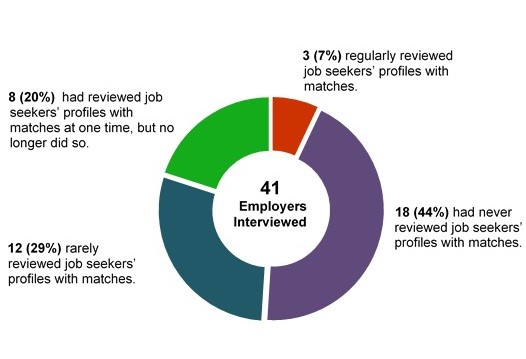 Figure 5: Share of employers by how often they reviewed job seekers’ profiles in 2019