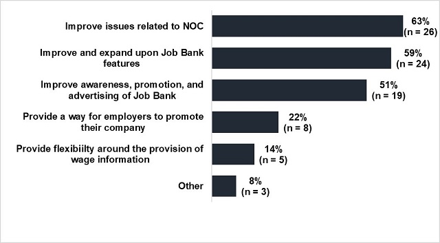 Figure 8: Most common suggestions for improvement expressed during interviews with employers