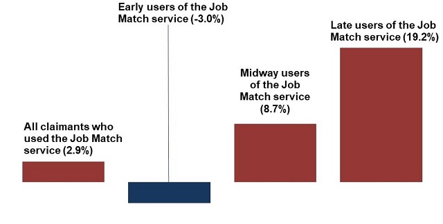Figure 14: Probability of exhausting EI regular benefits for users of the Job Match service compared to non-users of the service in 2017