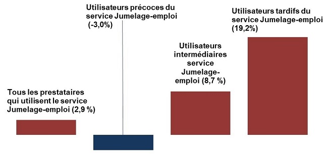 Figure 14 : Probabilité  d’épuiser les prestations régulières d’assurance-emploi pour les utilisateurs  du service Jumelage-emploi par rapport aux non-utilisateurs du service en 2017