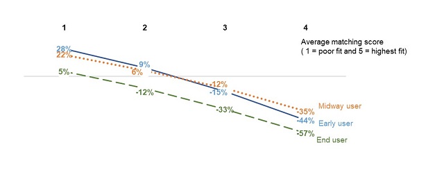 Figure  15: Decreased probability to use 1  additional week of EI benefits in relation to the average matching score in 2017