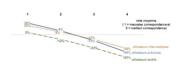 Figure 15 : Diminution de  la probabilité d’utiliser une semaine supplémentaire de prestations  d’assurance-emploi par rapport à la note moyenne de jumelage, 2017