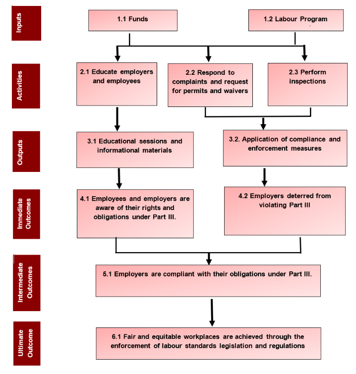 Annex A: The Program logic model: description follows