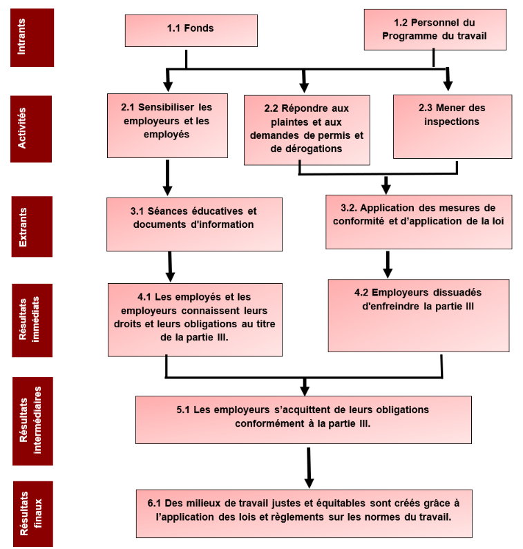 Figure 9 : Modèle logique du programme des normes du travail : la description suit