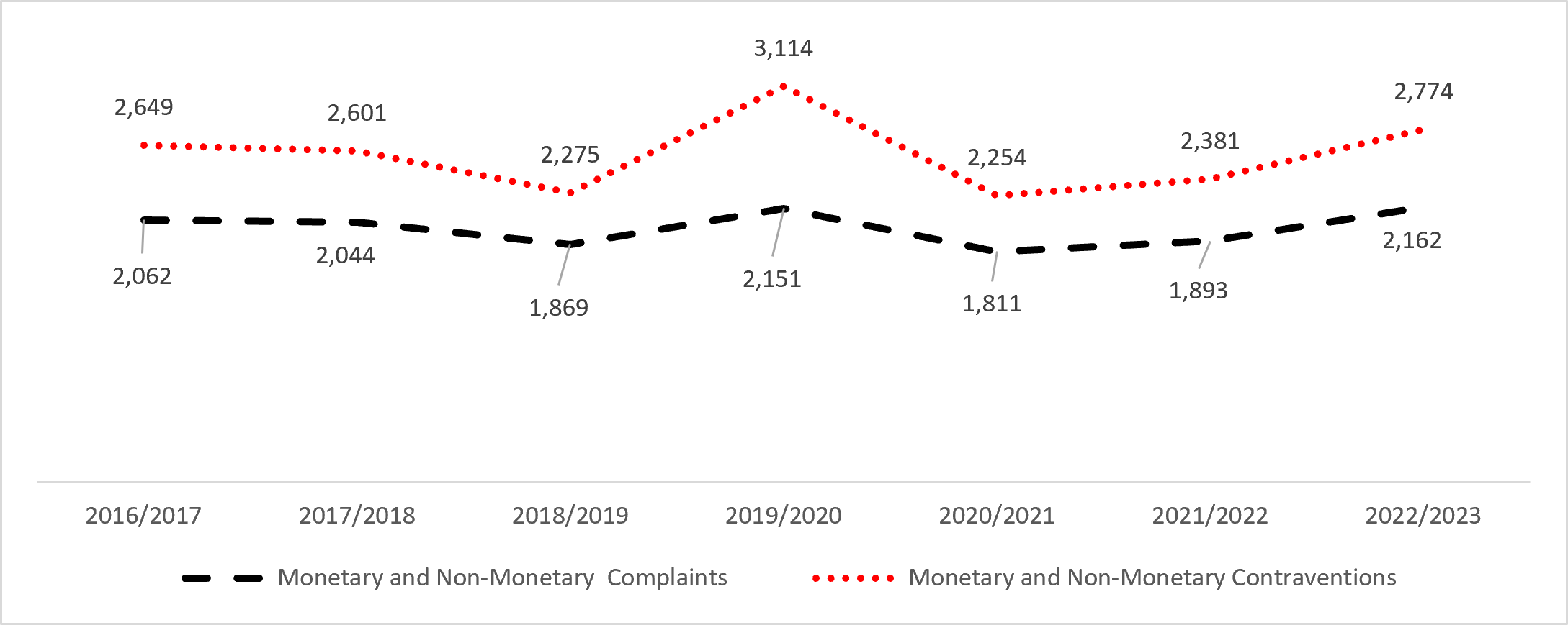 Figure 1: Number of complaints and contraventions (monetary and non-monetary): description follows
