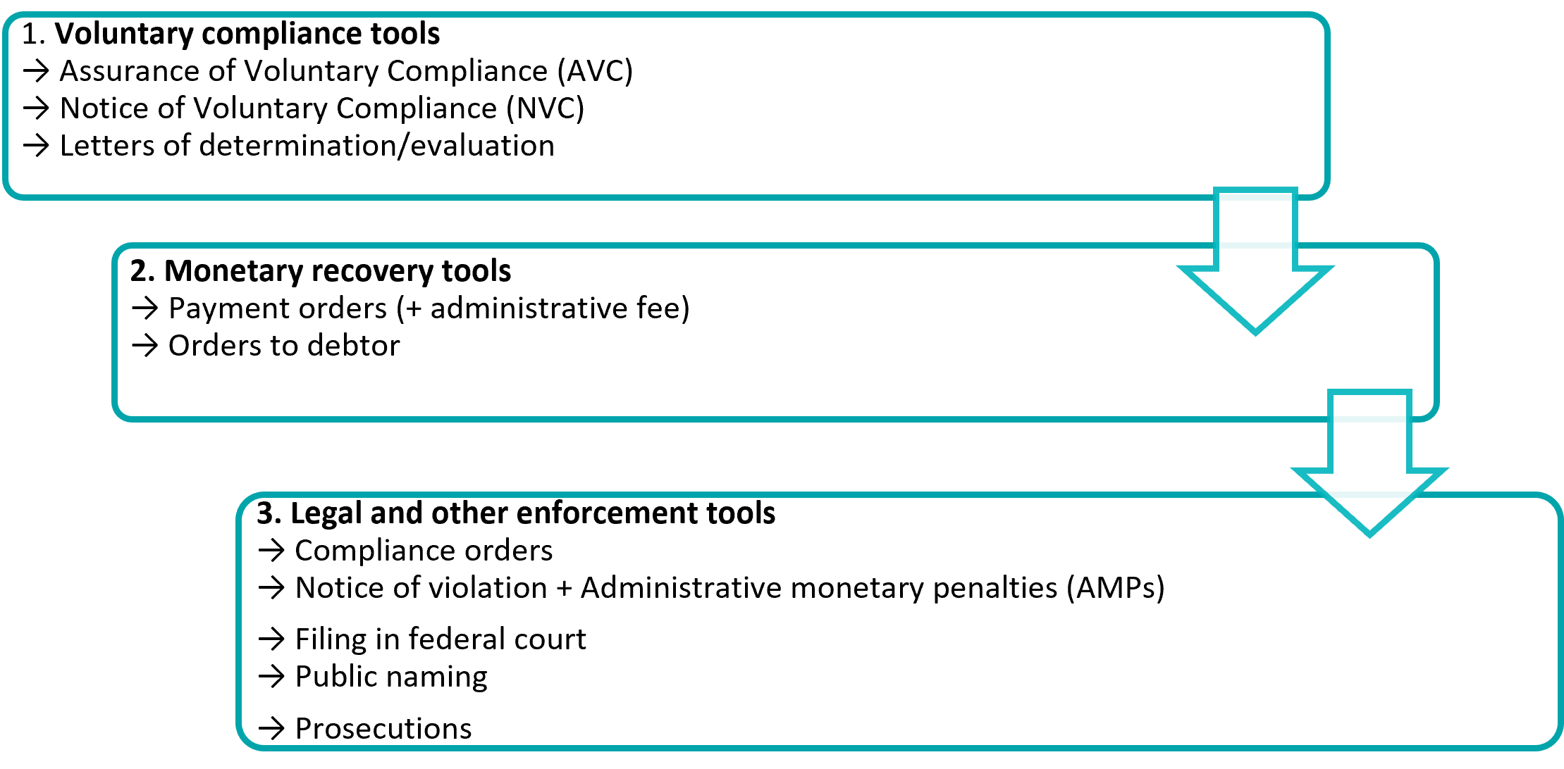 Figure 2: Compliance and enforcement tools: description follows
