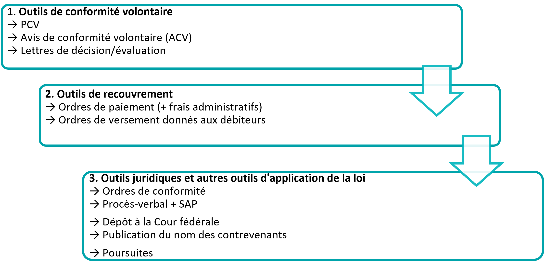 Figure de la : la description suit