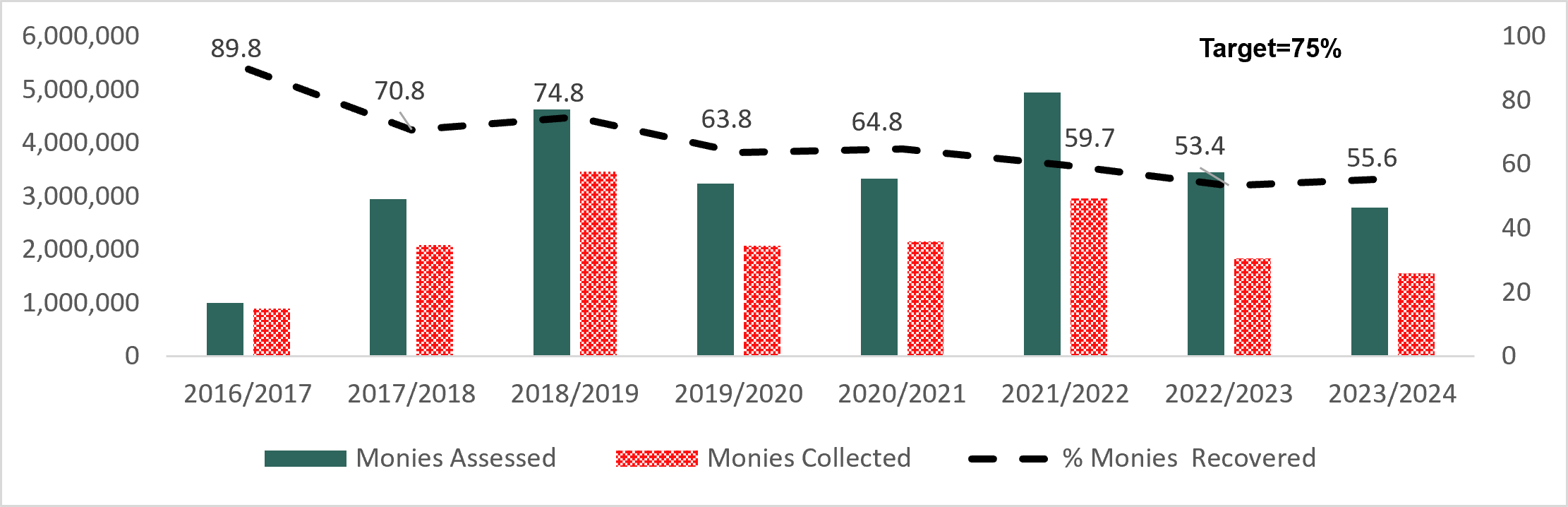 Figure 3: Monies assessed and collected (in $ million) and percentage of money recovered: description follows