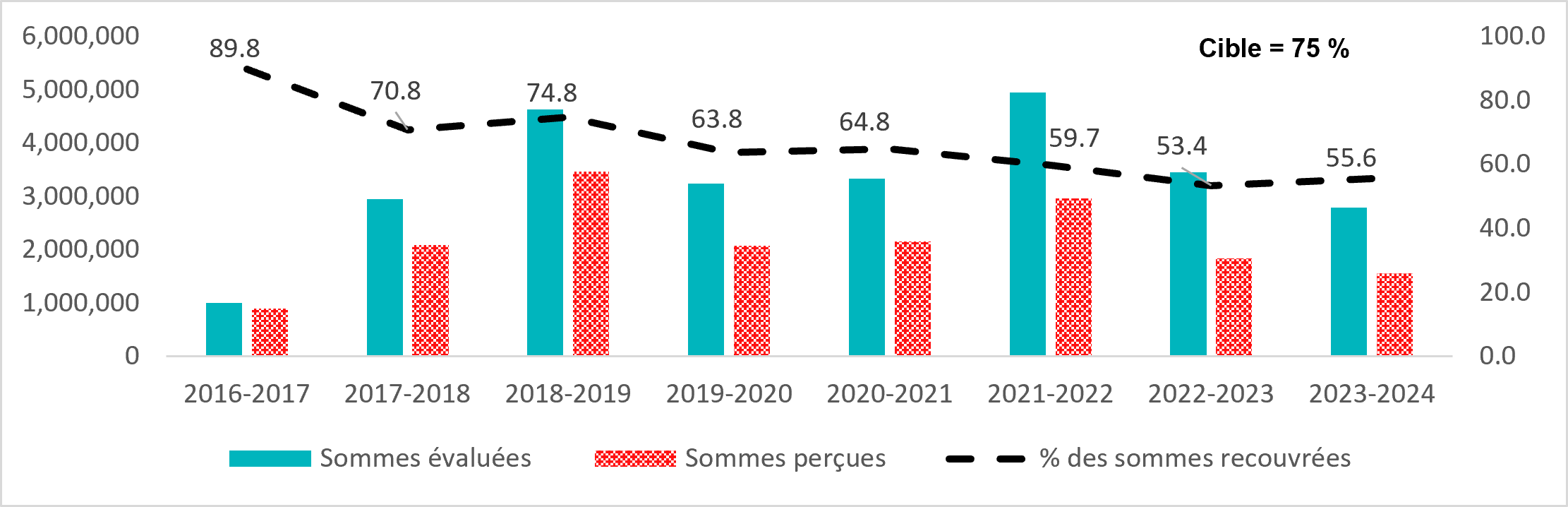 Figure 3 : Sommes évaluées et recouvrées (en millions de dollars) et pourcentage des sommes recouvrées : la description suit