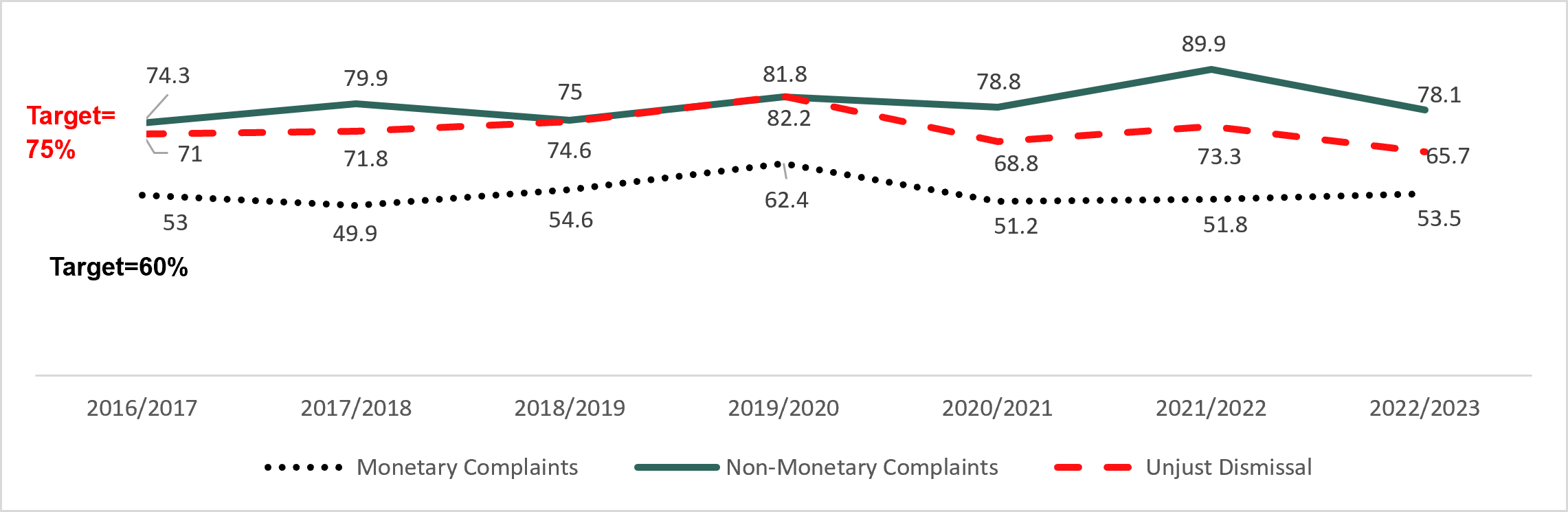 Figure 4: Percentage of complaints finalized within 180 days by fiscal year: description follows