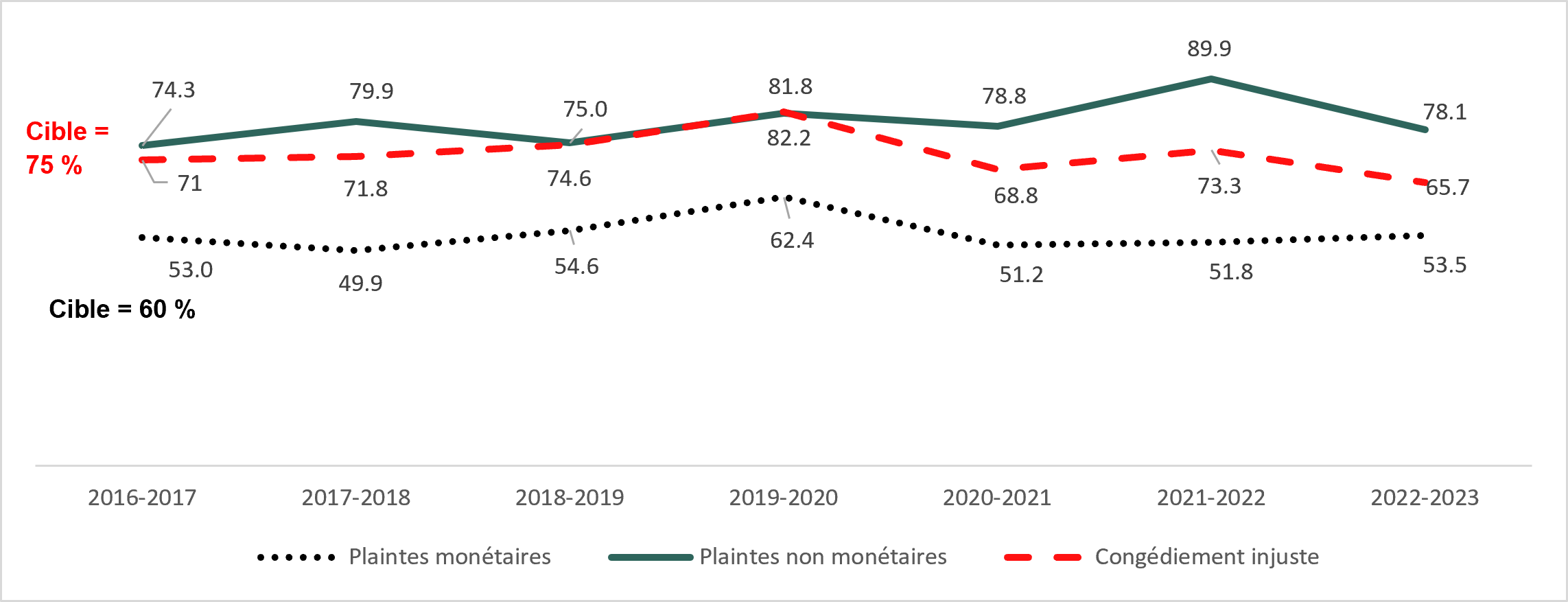 Figure 4 : Pourcentage de plaintes qui sont réglées dans un délai de 180 jours : la description suit
