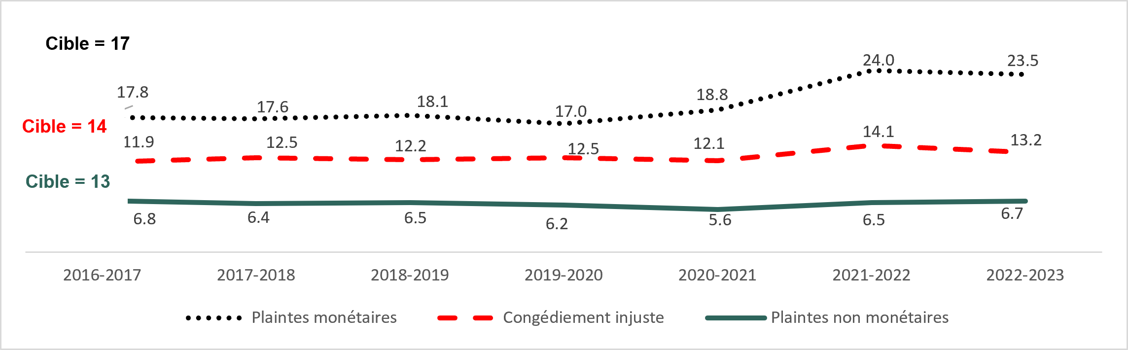 Figure 5 : Nombre moyen d'heures nécessaires pour clore les dossiers : la description suit