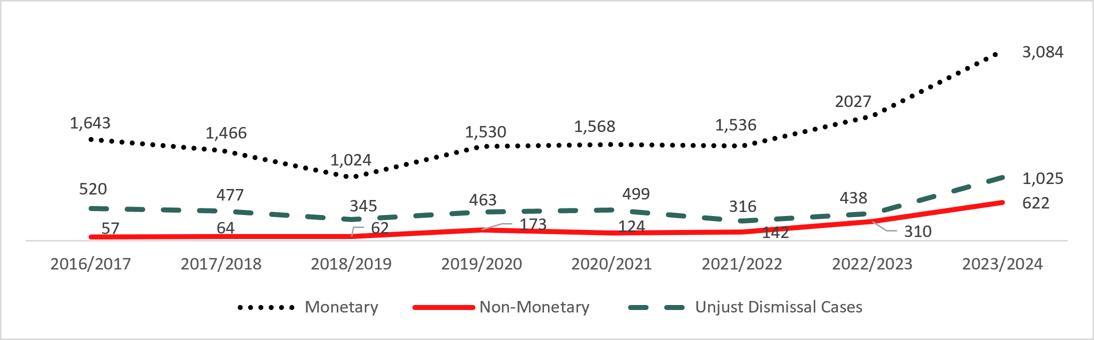 Figure 6: Number of open cases: description follows